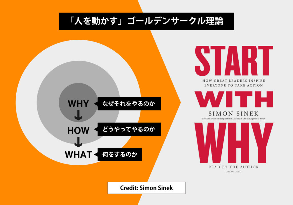 ゴールデンサークル理論